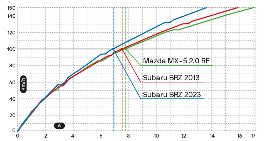 Subaru BRZ 2023 vs. Subaru BRZ 2013